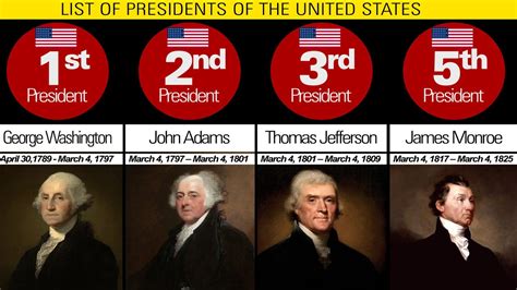 List Of Presidents Of The United States1789 2020 Timeline Of The