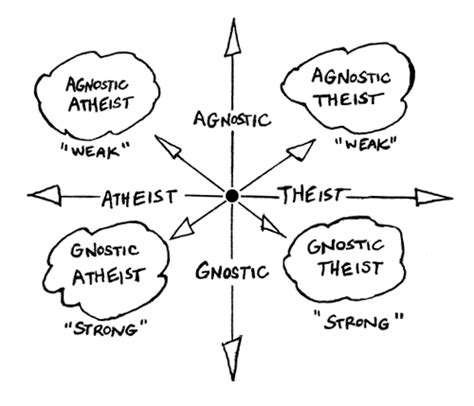 Chart Of Belief Ragnostic