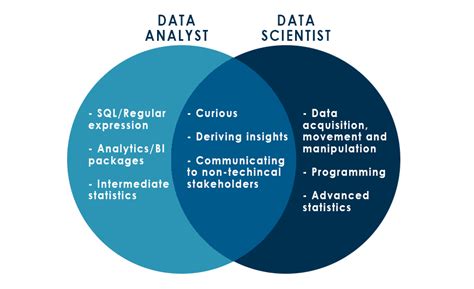 Simply put, data science is the study of data using statistics which provides key insights but not business changing decisions whereas business analytics is the analysis of data to make key business decisions for the company. Where does data analytics end and data science begin ...