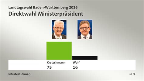 Derjenige kandidat, der in einem wahlkreis die meisten stimmen hat, ist direkt gewählt und erhält ein sogenanntes erstmandat. Landtagswahl Baden-Württemberg 2016