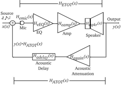 Model Of A Sound Reinforcement Feedback System Download Scientific
