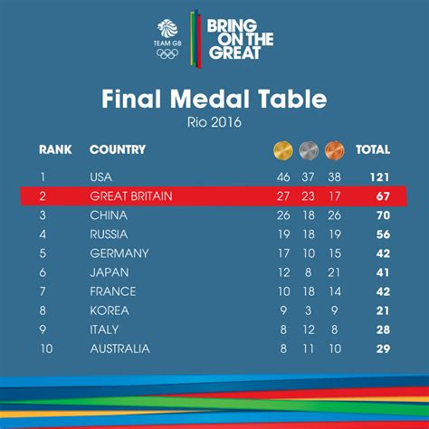 In the winter olympics we mostly get a lot of medals in ice skating. Olympics @ Rio 2016 - Britain comes 2nd in the Medals ...