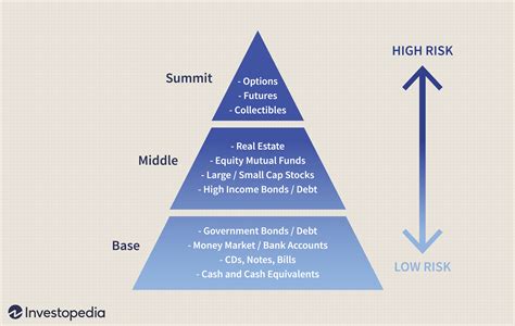 Determining Risk and the Risk Pyramid