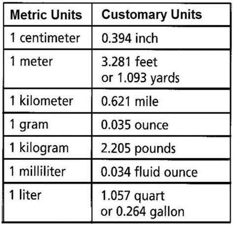 Metric Customary Chart Math Measurements Pinterest Chart Math