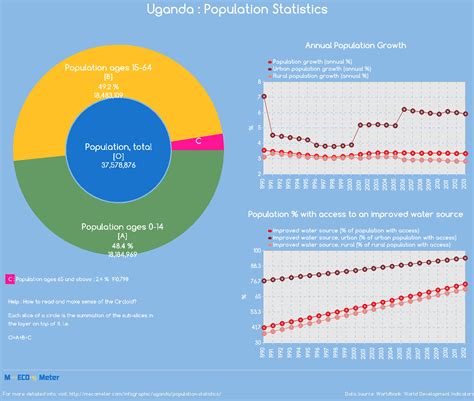 Uganda Population Statistics