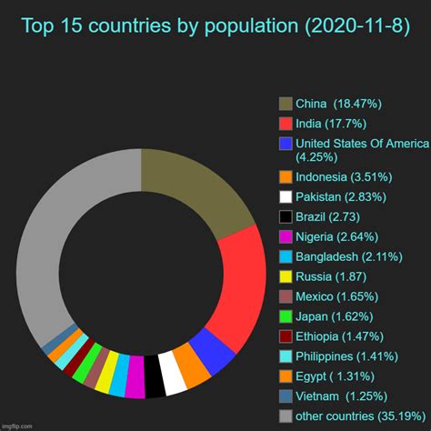 Top 15 Countries By Population 2020 11 8 Imgflip