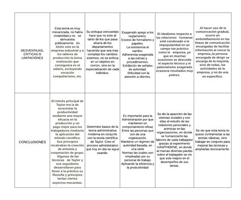 Emprendiendo Desde La AdministraciÓn Cuadro Comparativo TeorÍas