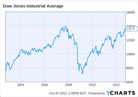The dow jones industrial average is traded on wall street each trading day between 3:30 pm and 10:00 pm cet. Assurant & Goldman In The Wake Of AIG & Citi | Seeking Alpha