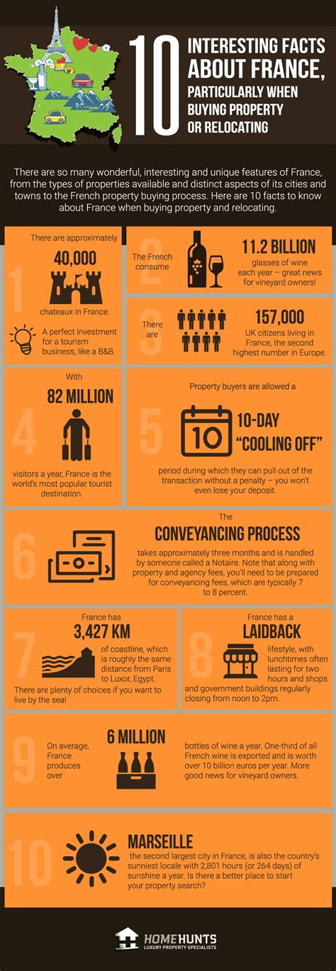 Photos, vidéos, tweets et vos interventions. 10 Interesting Facts About France When Buying Property Or Relocating Infographic