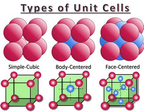 Unit Cell Overview Examples Expii