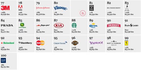 Conoce Las 100 Marcas Más Valiosas De 2012 Presentadas Por Interbrand