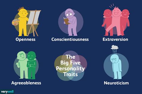 Big Personality Traits The Factor Model Of Personality