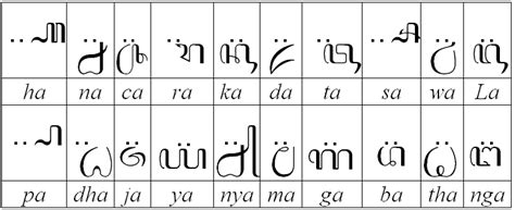Aksara Jawa Lengkap Contoh Cara Pasangan Angka Dan Sandhangannya