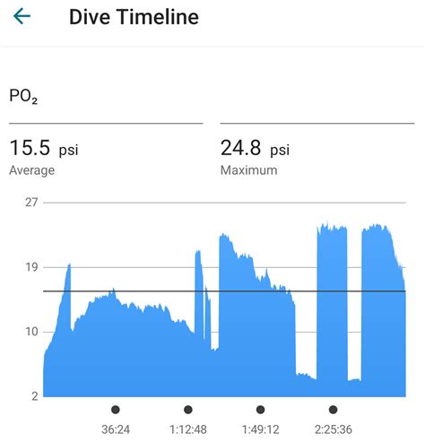 Dive Timeline Po2 Shows Psi Instead Of Atm Units Garmin Dive Android