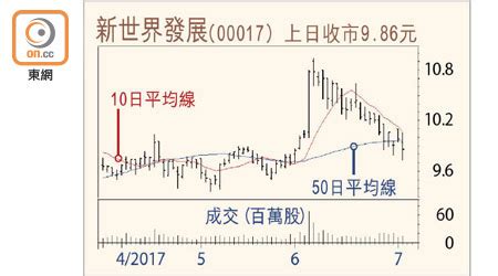 頂級信用卡年費高，但是享有的服務也多，包含機場貴賓室、機場接送、道路救援等等免費優惠，money101.com.tw 彙整 22 家銀行、47 張頂級卡最新資料，包含討論聲量. 與民同利：新世界資產值折讓大 - 東方日報