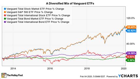 Browse relevant sites & find best gold etf. Vanguard Total World Stock Index Fund Etf Shares Whats ...