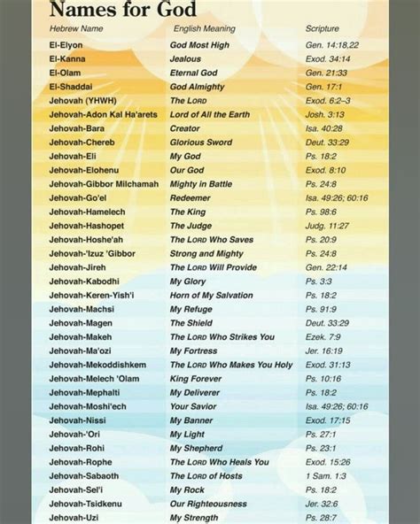 Pin By Teena Phillimeano On Christian Posters Names Of God God