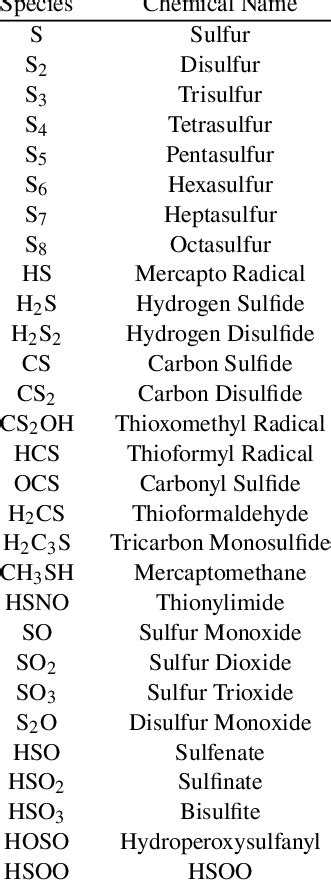 Chemical Names Of The Sulfur Species Used In The Network Download