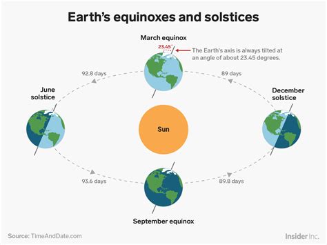 Winter Solstice 2018 What It Is And How Earths Tilt Creates Seasons