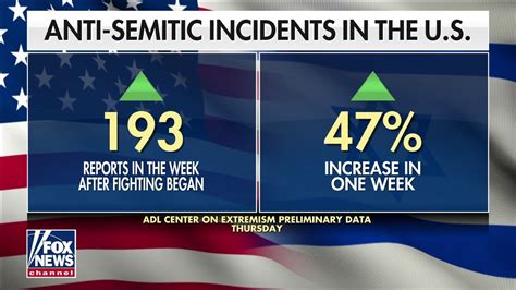 Us Sees Anti Semitic Incidents Increase By 47 Fox News Video