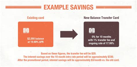What Is Balance Transfer Fee In Credit Card