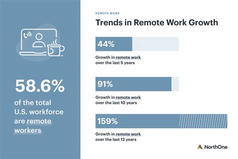 12 Remote Work Statistics To Know In 2021 Northone
