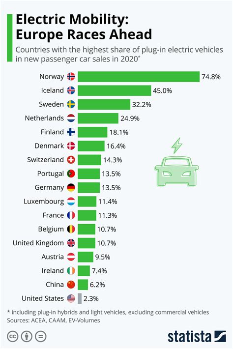Chart Which Countries Have The Most Electric Cars Tesla Cybertruck