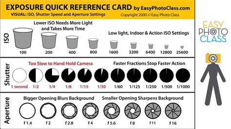 Exposure Quick Reference Card Learn Iso Shutter Speed Aperture Chart Maxresde Pdf Stops Vector