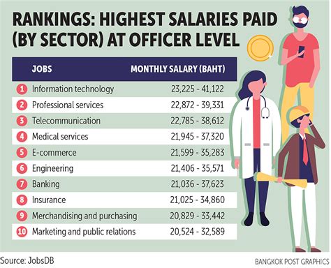 Thailand Jobsdb It Nets Highest Salary At Officer Level Asean