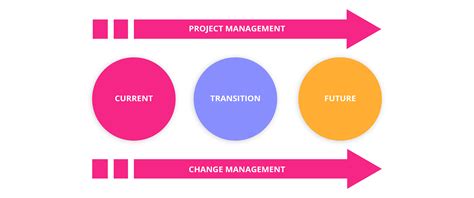 Connecting People Transforming Nations Change Management Vs Project