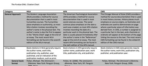 Information in the body of your paper about a source of ideas/information used in your paper. Purdue Owl Citation chart comparing APA, MLA and chicago ...