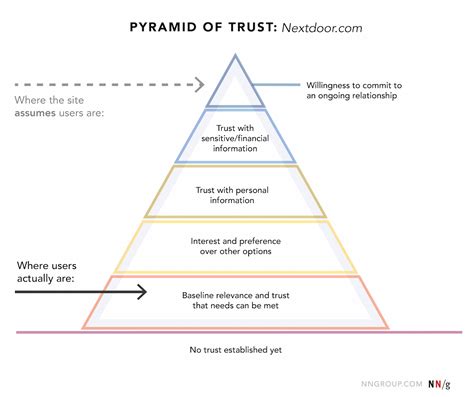 The Pyramid Of Trust For Shows Where The Site Assumes Users Are Compared To Where