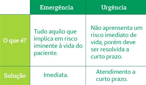 Qual A Diferença Entre Urgência E Emergência Unimed