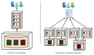 How To Benefit From Microservices Architecture Implementation Aionys