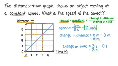 Question Video Determining The Speed Of An Object From A Distance Time