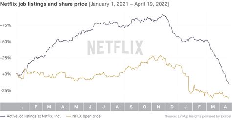 Netflix Stock Falls Following Their Jobs Trend The LinkUp Blog