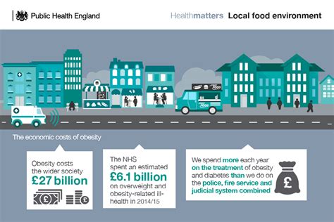 Health Matters Obesity And The Food Environment 2022