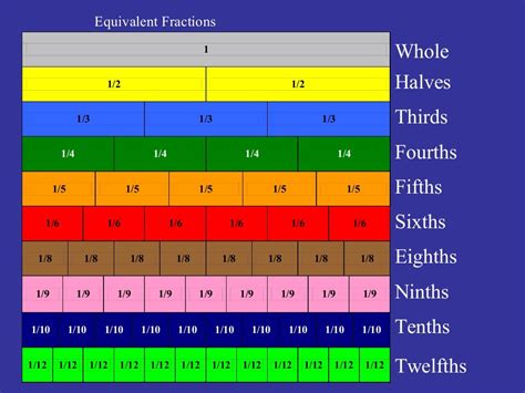 Introduction To Fractions