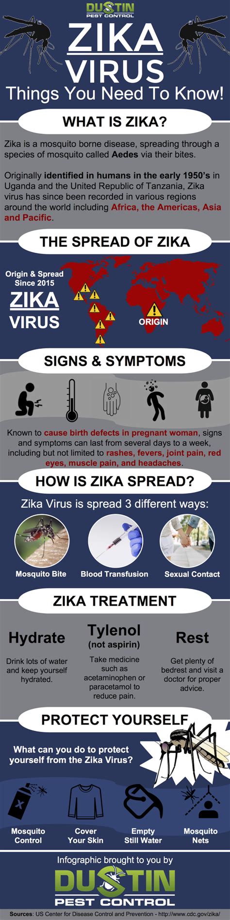 zika virus everything you need to know infographic