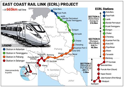 East Coast Rail Link Ecrl Bridging The Gap Revolutionizing