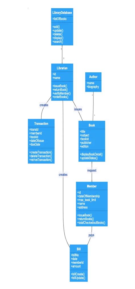 Library Management System Uml Class Diagram Example Gleek