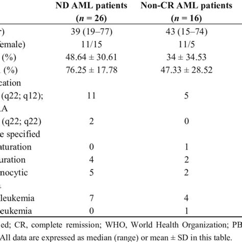 Clinical Features For Acute Myeloid Leukemia AML Patients Download Table