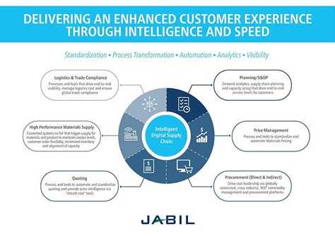 The Rise Of The Intelligent Digital Supply Chain Jabil