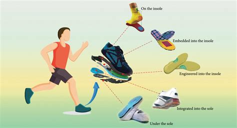Triboelectric Nanogenerator Enabled Smart Shoes For Wearable
