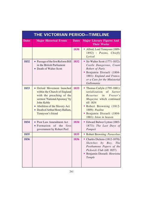 Solution The Victorian Period Timeline Chart Studypool