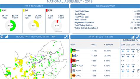 Follow the latest race results, candidates, and events leading up to the 2020 presidential election. Gauteng can expect some results by Thursday morning: IEC ...