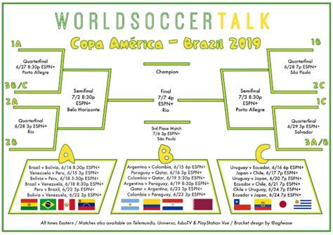 The 2021 copa américa will be the 47th edition of the copa américa, the international men's football championship organized by south america's football fifa announced that the first two rounds of the south american qualifiers for the 2022 world cup, due to take place in march, were postponed, while. 2019 Copa America bracket: Free PDF download - World Soccer Talk