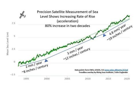 Sea Level Rise From Climate Change Could Exceed The High End