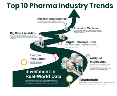 Top Pharma Industry Trends In Startus Insight Vrogue Co