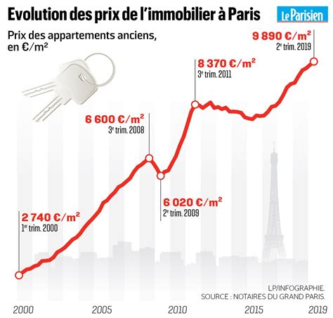 Evolution Prix Immobilier Lille 10 Ans Orcracker